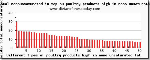 poultry products high in mono unsaturated fat fatty acids, total monounsaturated per 100g